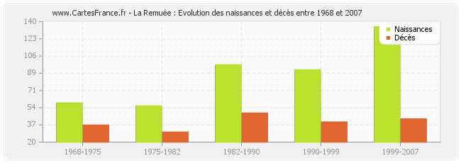 La Remuée : Evolution des naissances et décès entre 1968 et 2007